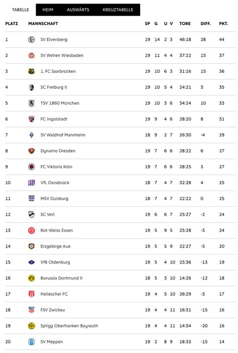 3 liga handball tabelle.